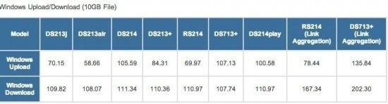 Performance-ds214-10gb