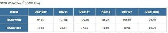 Performance-ds214-iscsi