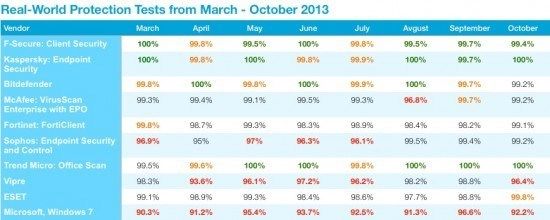 anti-virus-test-through-time