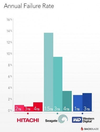 annual-hard-drive-failure-rate-seagate-hitachi-wd-bb