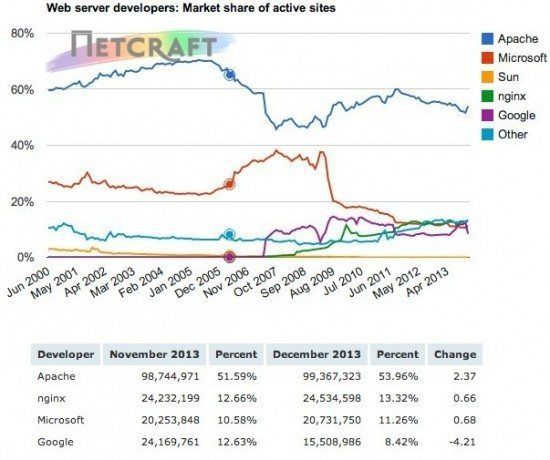 nginx-December-2013-active-sites