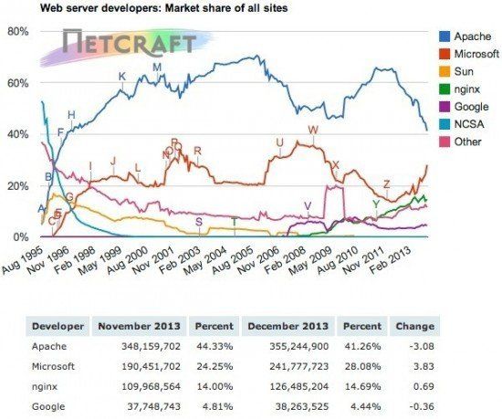 nginx-December-2013-all-sites-parked