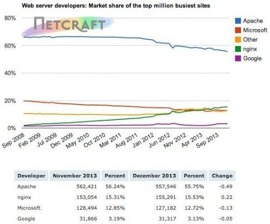 nginx-December-2013-busiest-sites