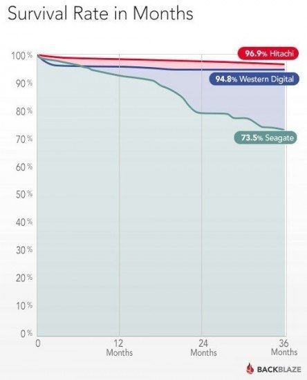 survival-rate-in-months-hard-drive-seagate-hitachi-wd-bb