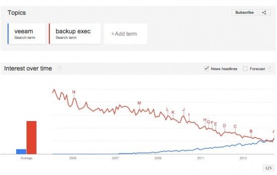 Google-trends-interest-veeam-backup-exec