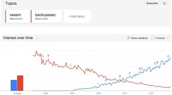 Google-trends-interest-veeam-backupexec