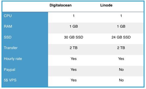 digitalocean-vs-linode