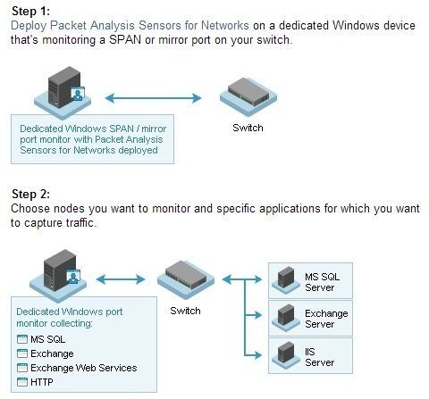 solarwinds-npm-dpi-network