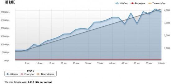 168 Million hits a day with WordPress hit rate