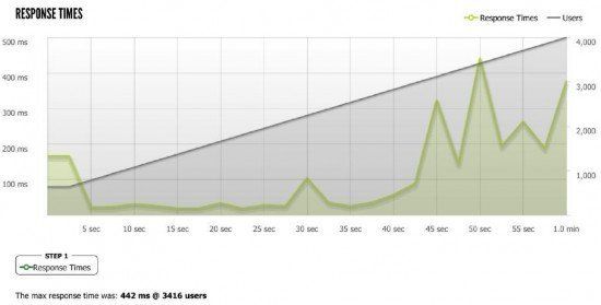 168 Million hits a day with WordPress response time