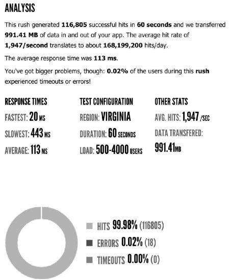 168 Million hits a day with WordPress summary