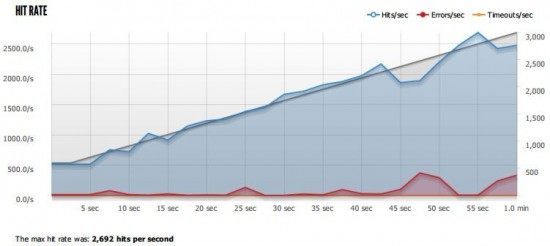 40 Million hits a day on WordPress hit rate