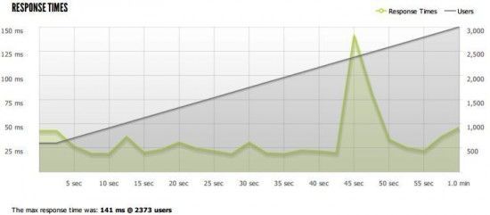 40 Million hits a day on WordPress response time