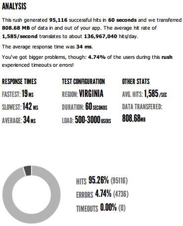 40 Million hits a day on WordPress summary