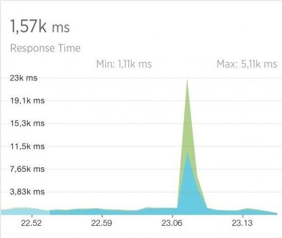 how preload affect server speed