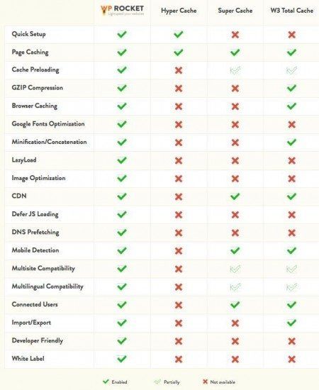 Wp rocket features compared to  competition wp rocket cache review