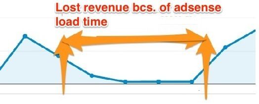 adsense-load-time