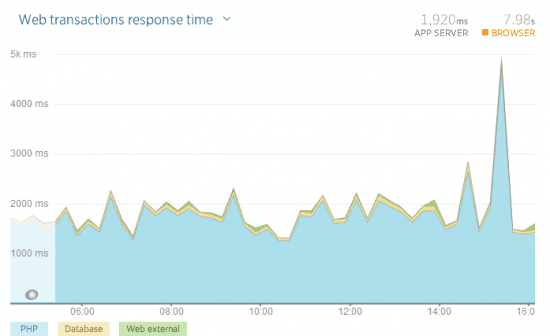 response-time