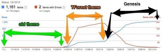 structured data improvement in genesis theme