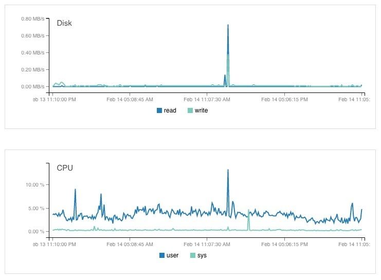 DigitalOcean-monitoring