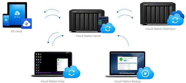 dsm6-cloud-station-overview